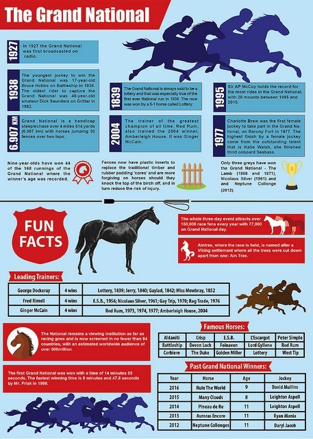 Grand National Facts  